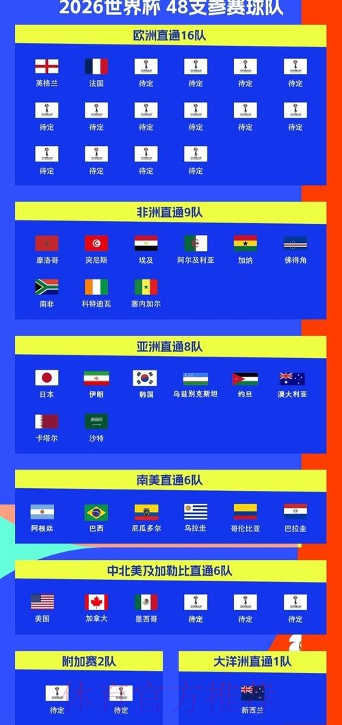 世界杯48强已定30席：欧洲区第3队出炉！德国+荷兰末轮打平即出线
