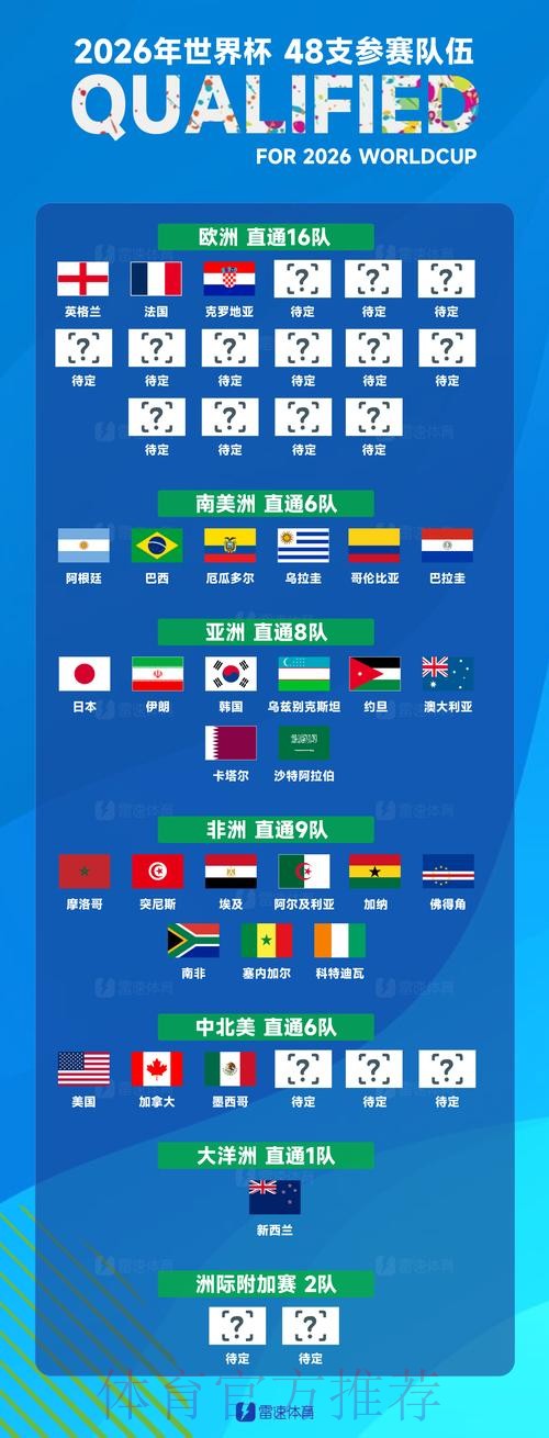 世界杯48强已定30席：欧洲区第3队出炉！德国+荷兰末轮打平即出线